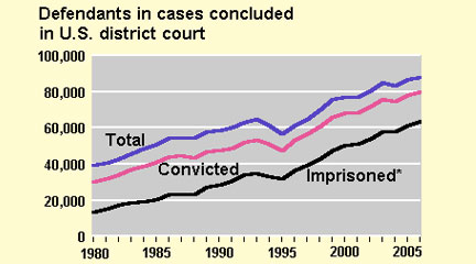 Bureau of Justice Statistics