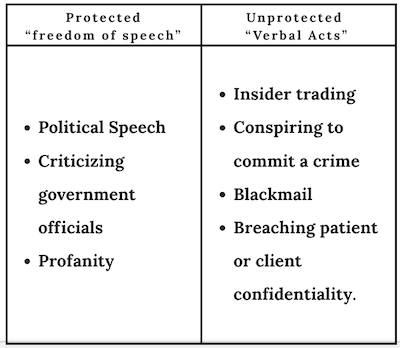 two column chart. The first column is titled “Protected “freedom of speech”” and in that column is listed 1) political speech, 2) criticizing government officials, 3) profanity. The second column is titled “Unprotected “Verbal Acts”” and below it is listed 1) insider trading, 2) conspiring to commit a crime, 3) blackmail, 4) breaching patient or client confidentiality