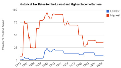 Tax Rates of the Mid-20th Century