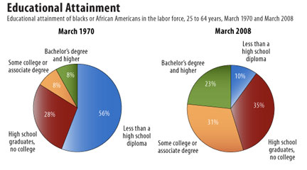 Charts, "Educational Attainment," Bureau of Labor Statistics