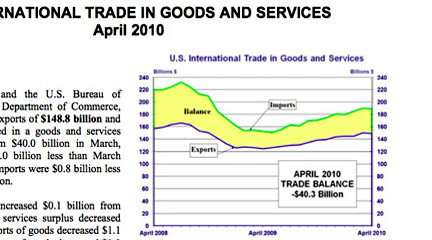 Image, U.S. International Trade in Goods and Services April 2010, June 10, 2010.