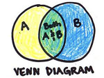 illustration, Venn Diagram, 28 Mar 2009, Flickr CC