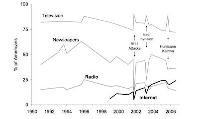 Graph, Toward a New Generation of..., 2007, S. Althaus and D. Tewksbury, ANES.