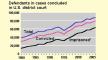 Graph, "Sentences for those convicted in federal court," BJS