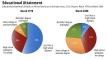 Charts, "Educational Attainment," Bureau of Labor Statistics